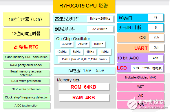 新型蓝牙气表方案出炉！详细设计在这里,R7F0C019的内部组成,第3张