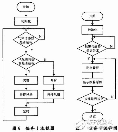 基于ARM7处理器的嵌入式智能门窗设计,基于ARM7处理器的嵌入式智能门窗设计,第7张