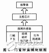 基于ARM7处理器的嵌入式智能门窗设计,基于ARM7处理器的嵌入式智能门窗设计,第5张