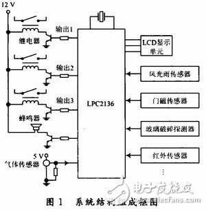 基于ARM7处理器的嵌入式智能门窗设计,基于ARM7处理器的嵌入式智能门窗设计,第2张