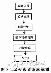 基于ARM7处理器的嵌入式智能门窗设计,基于ARM7处理器的嵌入式智能门窗设计,第3张