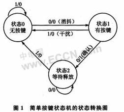 有限状态机的嵌入式Linux按键驱动设计,第2张