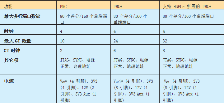 FMC+标准将嵌入式设计推到全新的高度,第3张