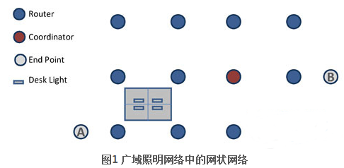 TI-CC2530 当无线射频控制网络遇上照明系统,第2张