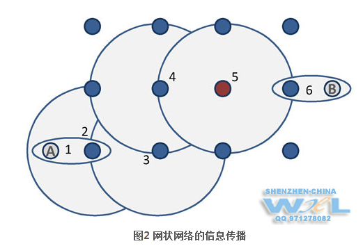 TI-CC2530 当无线射频控制网络遇上照明系统,第3张