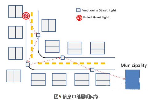 TI-CC2530 当无线射频控制网络遇上照明系统,第6张