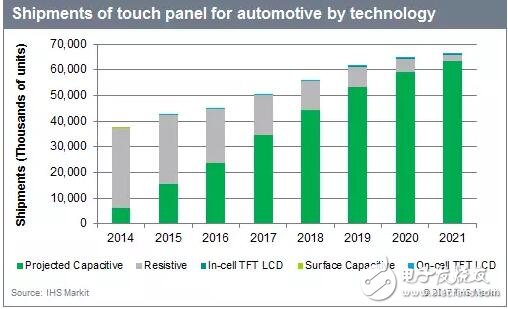 IHS：2017年车用触摸屏出货量上看5000万,第2张