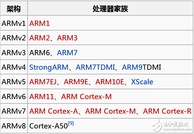 ARM的发展史以及架构解析,ARM的发展史以及架构解析,第4张