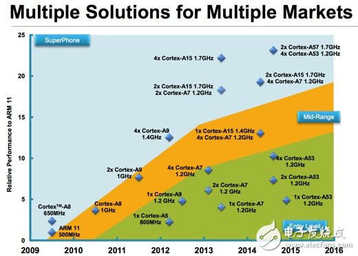 ARM专家：未来处理器向多核心架构、高效能发展,不同解决方案在不同应用市场的表现,第4张