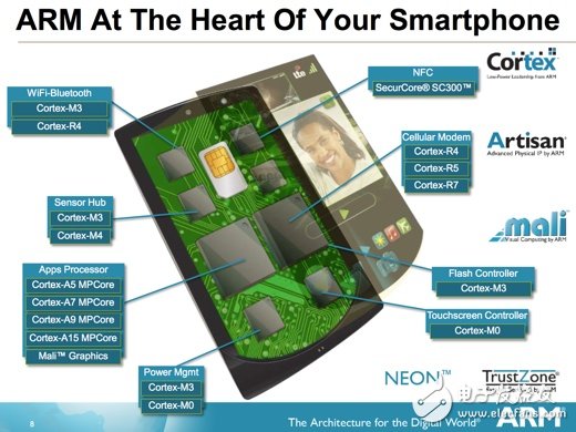ARM专家：未来处理器向多核心架构、高效能发展,ARM在智能手机中的核心地位,第2张