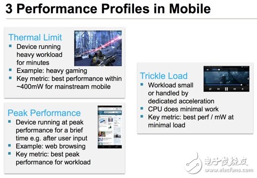 ARM专家：未来处理器向多核心架构、高效能发展,以现行行动处理器的效能应用，ARM认为主要区分为「热耗限制 (Thermal Limit)」、「细流负载 (Trickle Load)」与「峰值效能 (Peak Performance)」三大类型。,第5张