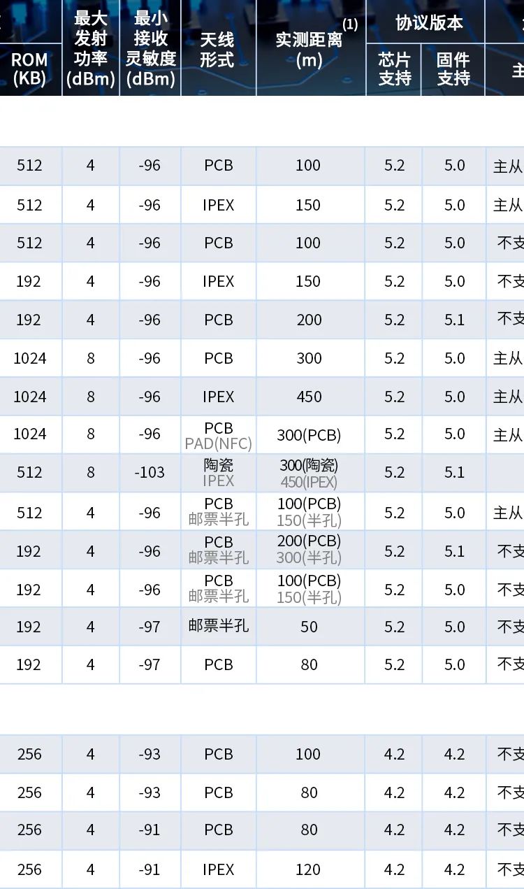 Nordic低功耗蓝牙nRF515253 系列SoC比较,21536e04-0f25-11ed-ba43-dac502259ad0.jpg,第6张