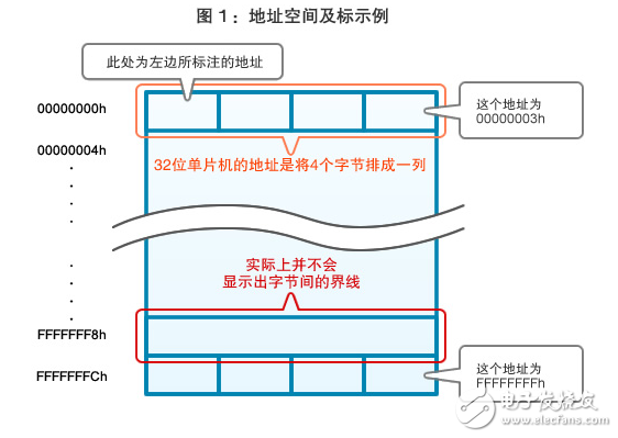 单片机与程序设计（上）,图1：地址空间及标示例,第3张