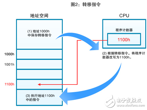 单片机与程序设计（下）,图2：转移指令,第3张