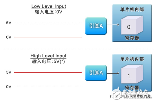 单片机外围功能电路控制的基础知识,图3：　通用I/O的输入功能,第4张