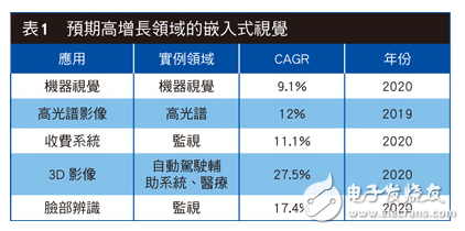 嵌入式视觉系统基本概念以及传感器的选择,第3张