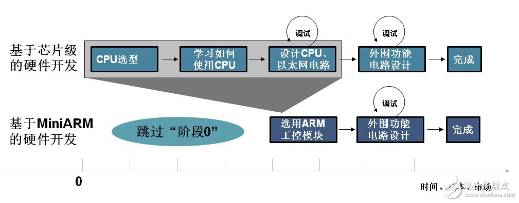 怎样选择一款合适的核心板？,第2张