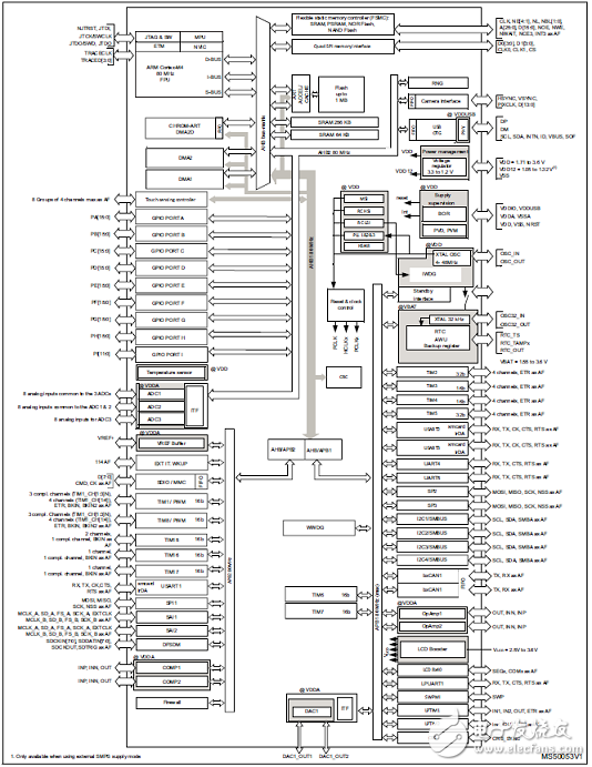 STM32L496xx系列超低功耗32位ARM MCU开发方案,[原创] ST STM32L496xx系列超低功耗32位ARM MCU开发方案,第2张