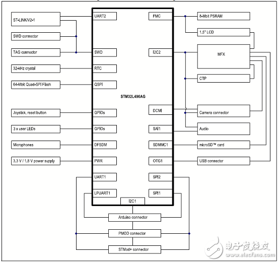 STM32L496xx系列超低功耗32位ARM MCU开发方案,[原创] ST STM32L496xx系列超低功耗32位ARM MCU开发方案,第4张