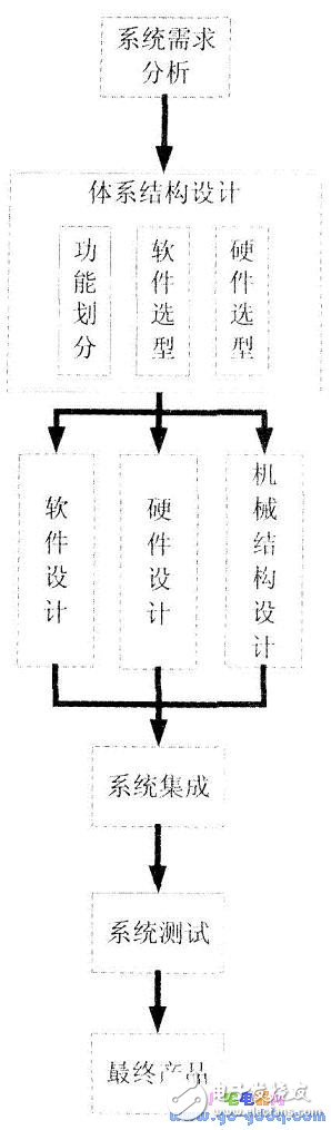 嵌入式系统的发展趋势及挑战,嵌入式系统的发展趋势及挑战,第2张