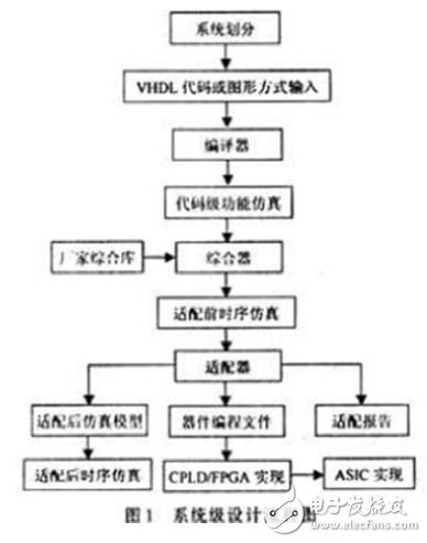 基于EDA技术的电子设计要点,第2张