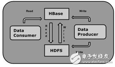 hbase快速入门与使用教程,hbase快速入门与使用教程,第2张