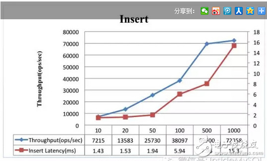 hbase性能测试总结,hbase性能测试总结,第3张