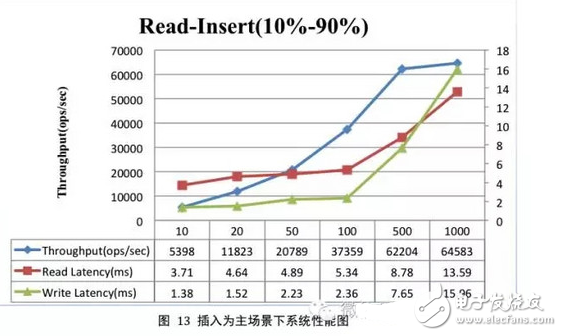 hbase性能测试总结,hbase性能测试总结,第7张