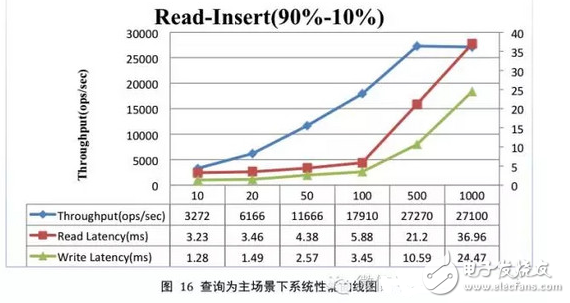 hbase性能测试总结,hbase性能测试总结,第8张