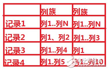 hbase和关系型数据库的区别,hbase和关系型数据库的区别,第6张