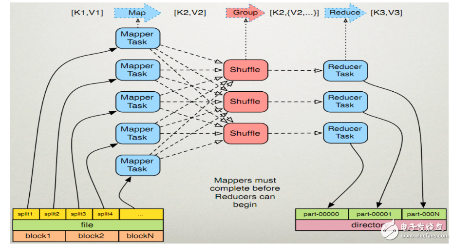 什么是mapreduce_mapreduce工作原理_mapreduce_mapreduce逻辑模型图,什么是mapreduce_mapreduce工作原理_mapreduce执行流程_mapreduce逻辑模型图,第3张