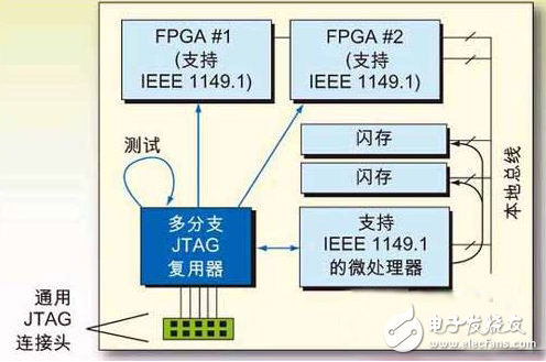 浅谈嵌入式系统测试JTAG技术各个阶段,第2张