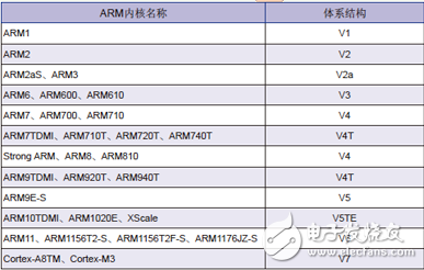 arm内核全解析_arm内核体系结构分类介绍,arm内核全解析_arm内核体系结构分类介绍,第2张