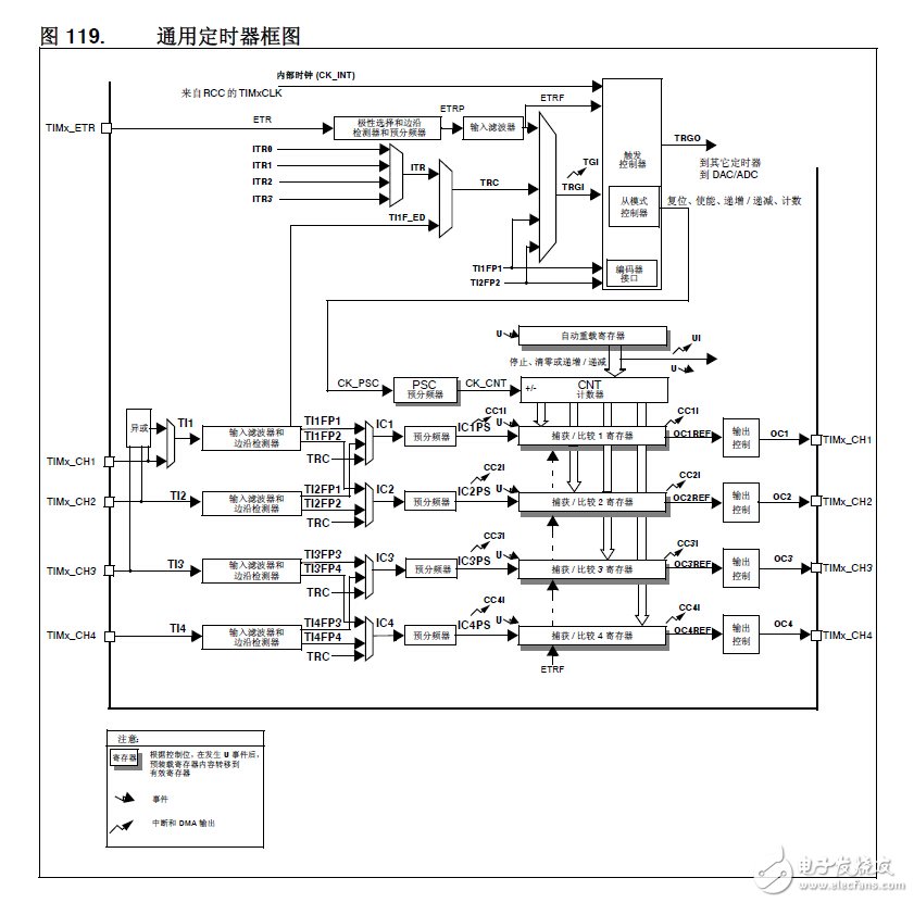 stm32通用定时器,stm32通用定时器,第2张