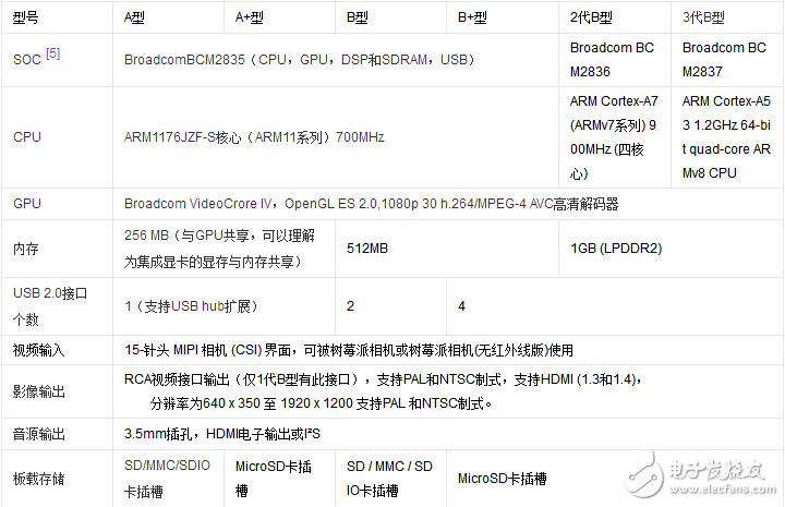 树莓派是什么_树莓派的发展历史及主要参数,第2张