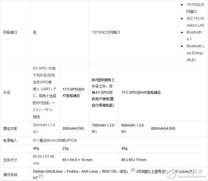 树莓派是什么_树莓派的发展历史及主要参数,第3张