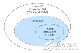 thumb指令集是什么_thumb指令集与arm指令集的区别,thumb指令集是什么_thumb指令集与arm指令集的区别,第3张