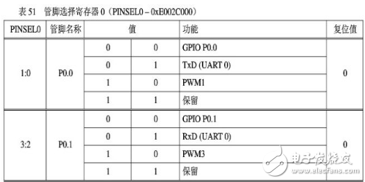 arm7单片机编程实例,ARM7之输入输出端口GPIO编程教程,arm7单片机编程实例,ARM7之输入/输出端口GPIO编程教程,第3张