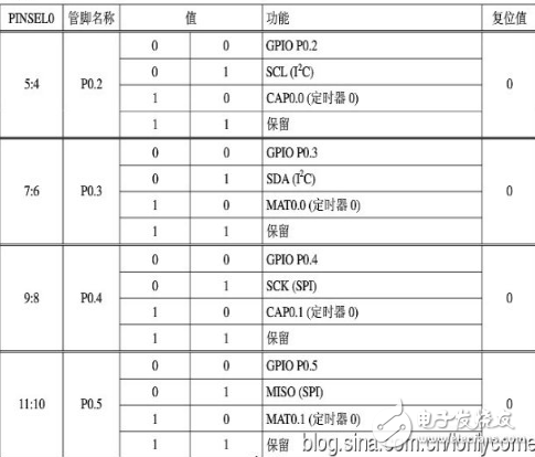 arm7单片机编程实例,ARM7之输入输出端口GPIO编程教程,arm7单片机编程实例,ARM7之输入/输出端口GPIO编程教程,第4张