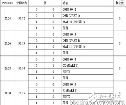 arm7单片机编程实例,ARM7之输入输出端口GPIO编程教程,arm7单片机编程实例,ARM7之输入/输出端口GPIO编程教程,第7张