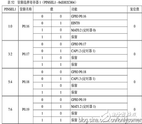 arm7单片机编程实例,ARM7之输入输出端口GPIO编程教程,arm7单片机编程实例,ARM7之输入/输出端口GPIO编程教程,第8张