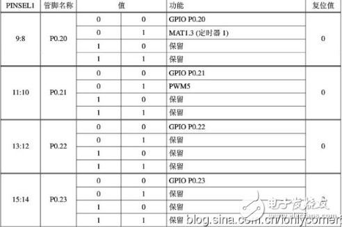 arm7单片机编程实例,ARM7之输入输出端口GPIO编程教程,arm7单片机编程实例,ARM7之输入/输出端口GPIO编程教程,第9张