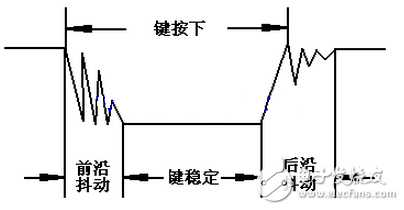 单片机如何设计防抖动程序（源代码），单片机高阻态怎样克服？开发板死机程序跑飞该如何解决？,按键稳定闭合时间长短是由 *** 作人员决定的，通常都会在 100ms 以上，刻意快速按的话能达到 40-50ms 左右，很难再低了。抖动时间是由按键的机械特性决定的，一般都会在 10ms以内，为了确保程序对按键的一次闭合或者一次断开只响应一次，必须进行按键的消抖处理。当检测到按键状态变化时，不是立即去响应动作，而是先等待闭合或断开稳定后再进行处理。按键消抖可分为硬件消抖和软件消抖。,第2张