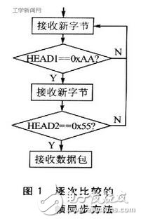 嵌入式串口同步帧数方法解析，怎样学好嵌入式技术？,其中：包头用于同步，一般是一个或多个ASCII字符，本文中假定数据帧同步头有2字节（0xAA、0x55）；包长表示数据包中除去包头和包长的字节数，一般用约定好的几个字节表示；类型为通信协议里规定的命令类型；数据为应发送的主要信息；校验通常采用单字节“异或”的方法。,第3张