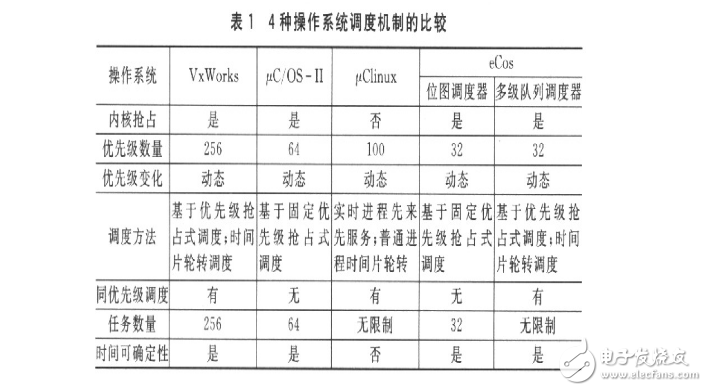 几种嵌入式实时 *** 作系统的分析与比较,几种嵌入式实时 *** 作系统的分析与比较,第2张