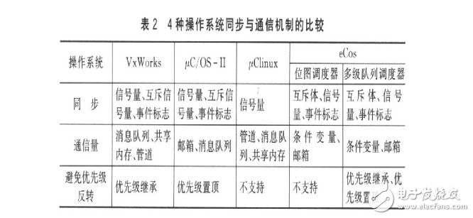 几种嵌入式实时 *** 作系统的分析与比较,几种嵌入式实时 *** 作系统的分析与比较,第3张