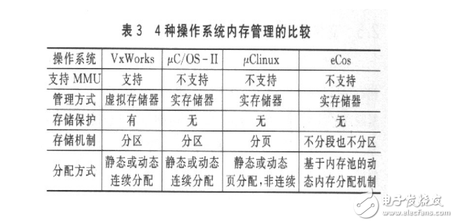 几种嵌入式实时 *** 作系统的分析与比较,几种嵌入式实时 *** 作系统的分析与比较,第4张