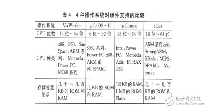 几种嵌入式实时 *** 作系统的分析与比较,几种嵌入式实时 *** 作系统的分析与比较,第5张