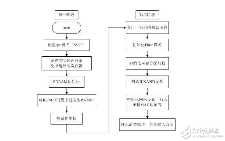 uboot启动流程分析,uboot启动流程分析,第2张