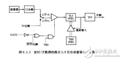 单片机定时器模式的使用_单片机定时器代码_单片机定时器程序,单片机定时器模式的使用_单片机定时器代码_单片机定时器程序,第3张